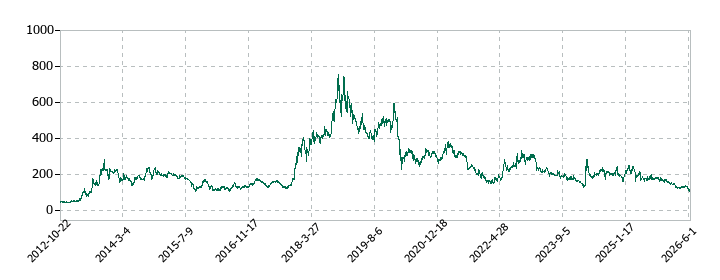 ソースネクストの株価推移