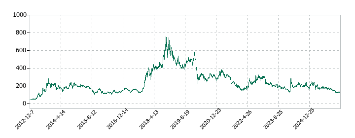 ソースネクストの株価推移
