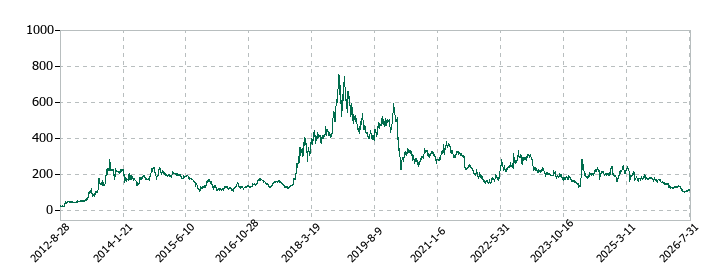 ソースネクストの株価推移