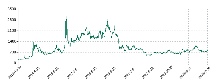 NEXYZ.Groupの株価推移
