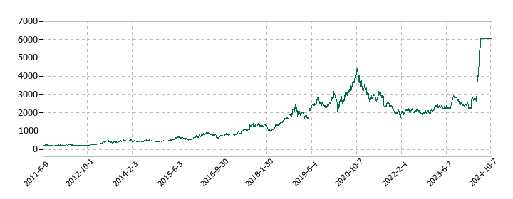 インフォコムの株価推移