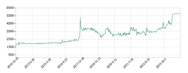 テスクの株価推移