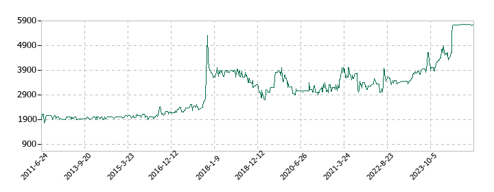 テスクの株価推移