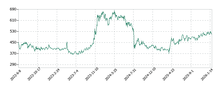 メディカルシステムネットワークの株価推移
