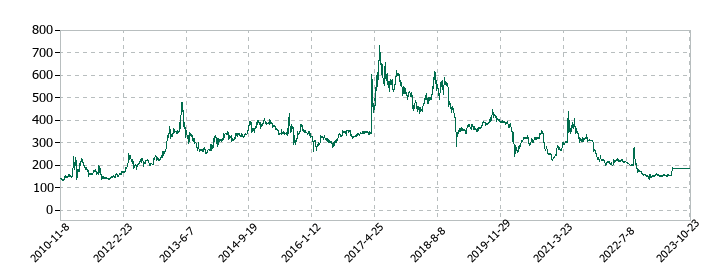 ロングライフホールディングの株価推移