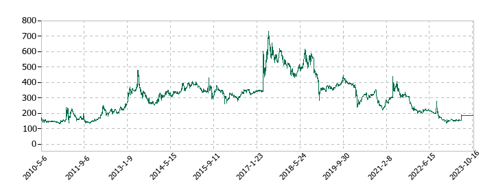 ロングライフホールディングの株価推移