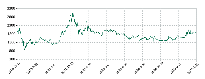 応用技術の株価推移