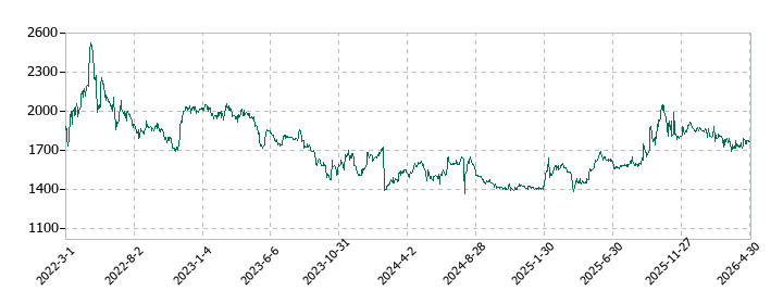 応用技術の株価推移