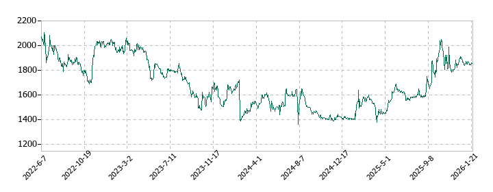 応用技術の株価推移
