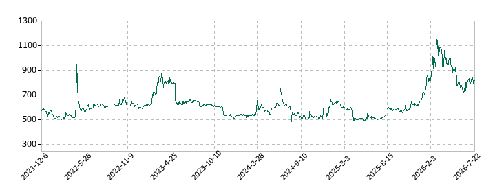 マナック・ケミカル・パートナーズ	の株価推移