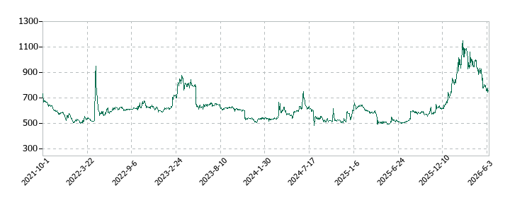 マナック・ケミカル・パートナーズ の株価推移