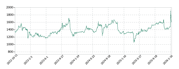 川口化学工業の株価推移