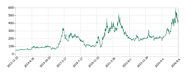 ダイトーケミックスの株価推移