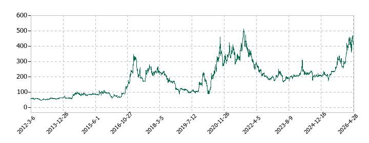 ダイトーケミックスの株価推移
