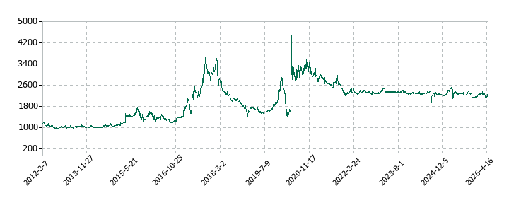 広栄化学の株価推移