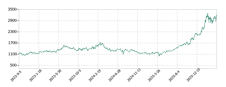 扶桑化学工業の株価推移