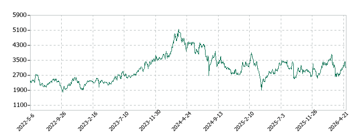 トリケミカル研究所の株価推移