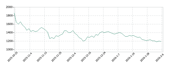 サイバーソリューションズの株価推移