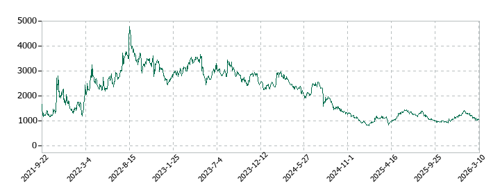 コアコンセプト・テクノロジーの株価推移
