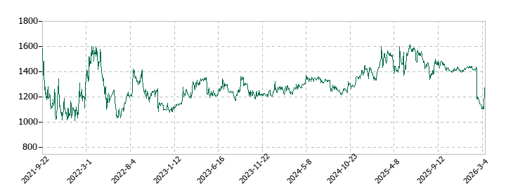 ユミルリンクの株価推移