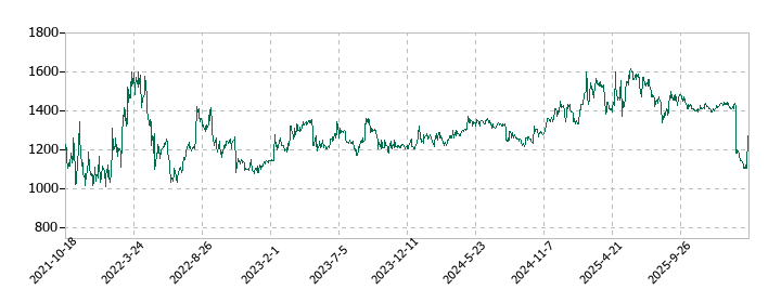 ユミルリンクの株価推移