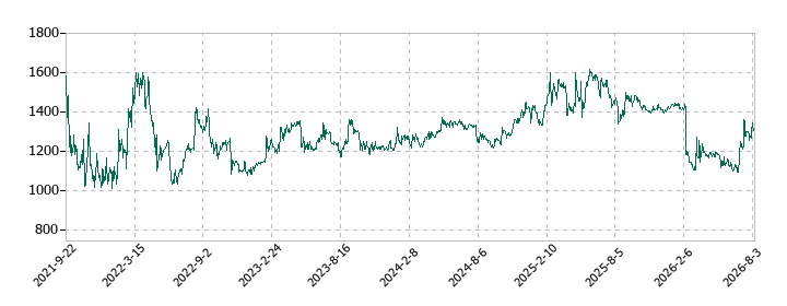 ユミルリンクの株価推移