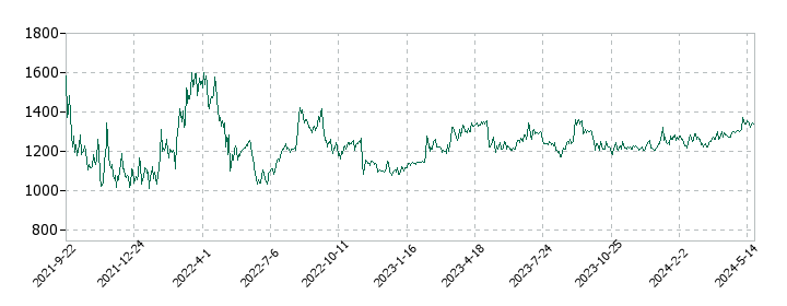 ユミルリンクの株価推移