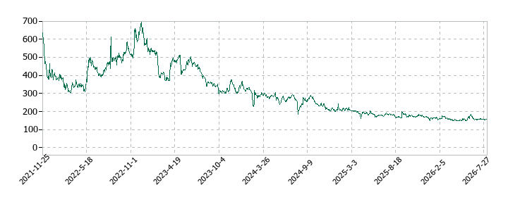 くふうカンパニーホールディングスの株価推移