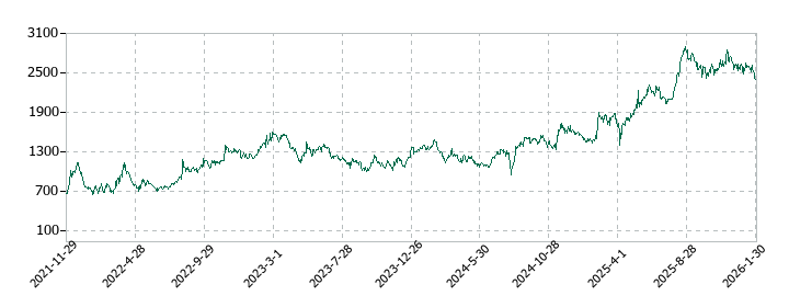 ワンキャリアの株価推移