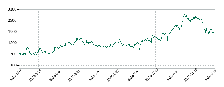 ワンキャリアの株価推移