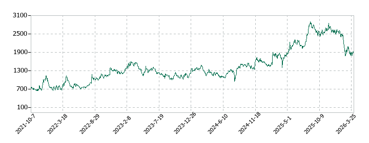 ワンキャリアの株価推移