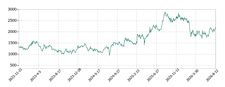 ワンキャリアの株価推移