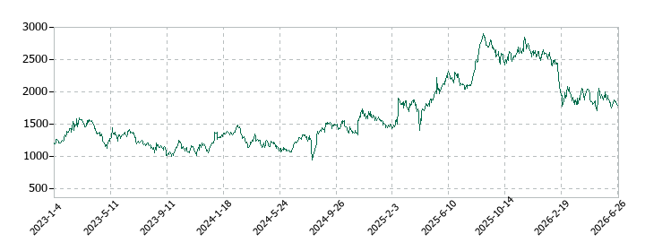 ワンキャリアの株価推移