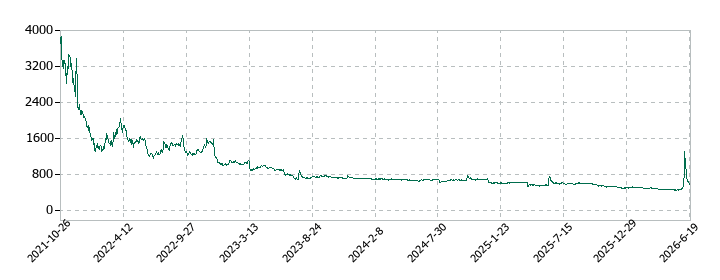 CINCの株価推移