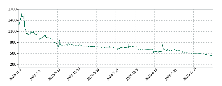 ＣＩＮＣの株価推移