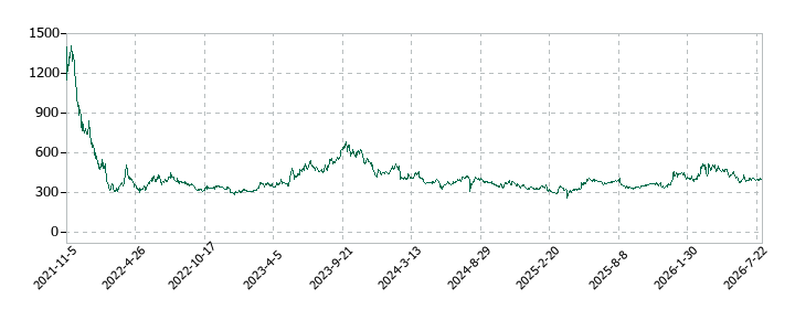 Photosynth(フォトシンス)の株価推移