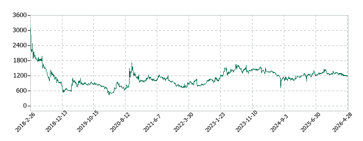 Ｍマートの株価推移