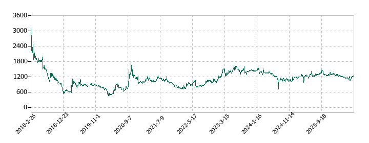 Ｍマートの株価推移