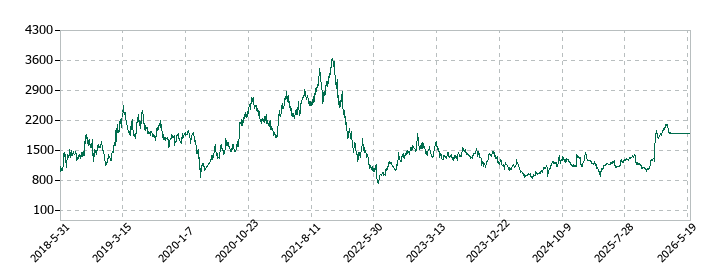 ラクスルの株価推移