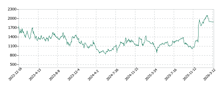 ラクスルの株価推移