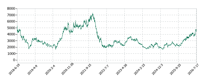 メルカリの株価推移