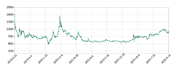 SIGグループの株価推移