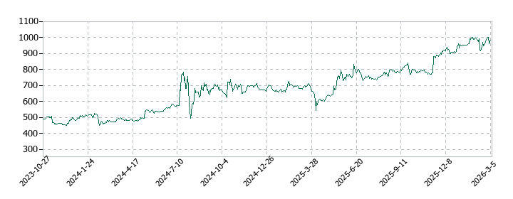 ＳＩＧグループの株価推移