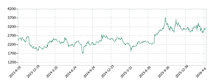 アイ・ピー・エスの株価推移