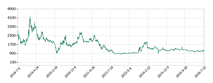 ロジサードの株価推移