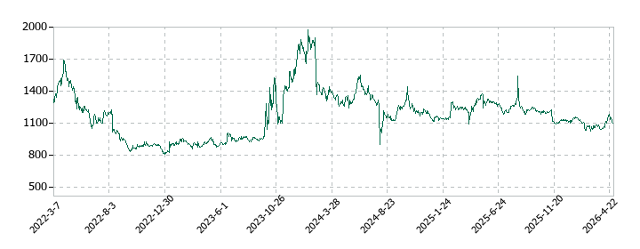 ロジサードの株価推移