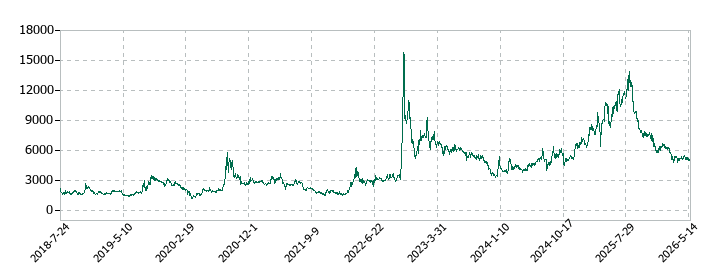 バンク・オブ・イノベーションの株価推移