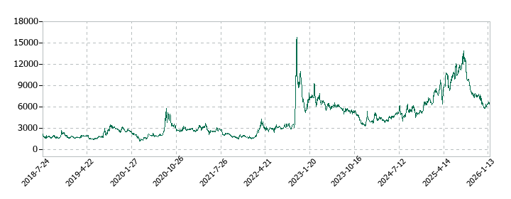 バンク・オブ・イノベーションの株価推移