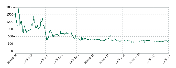 エクスモーションの株価推移