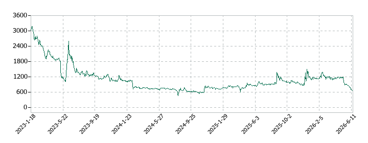 アクリートの株価推移